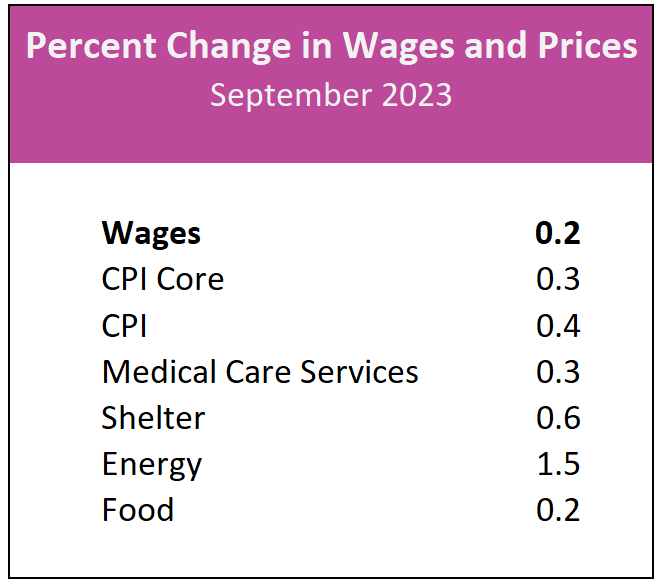 Inflation – September 2023 | Higher Rock Education